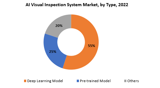 AI Visual Inspection System Market | Exactitude Consultancy