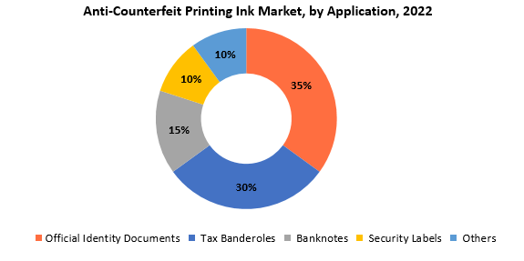 Anti-Counterfeit Printing Ink Market | Exactitude Consultancy