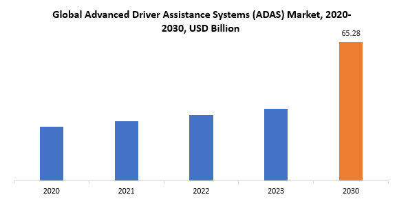 Advanced Driver Assistance Systems Market | Exactitude Consultancy