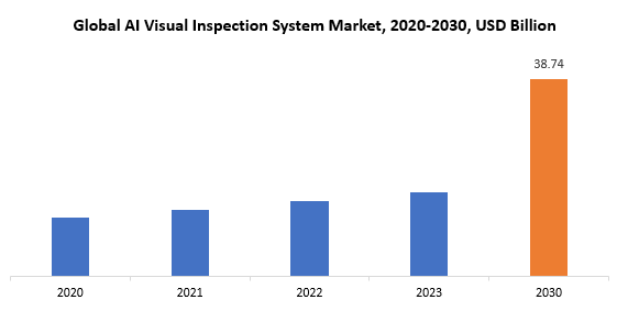 AI Visual Inspection System Market | Exactitude Consultancy