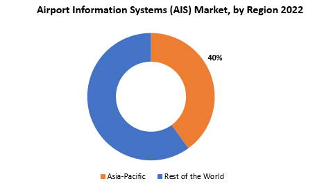 Airport Information Systems Market | Exactitude Consultancy