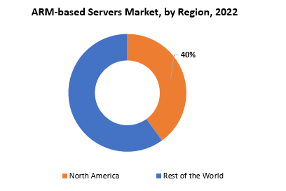 ARM-based Servers Market | Exactitude Consultancy