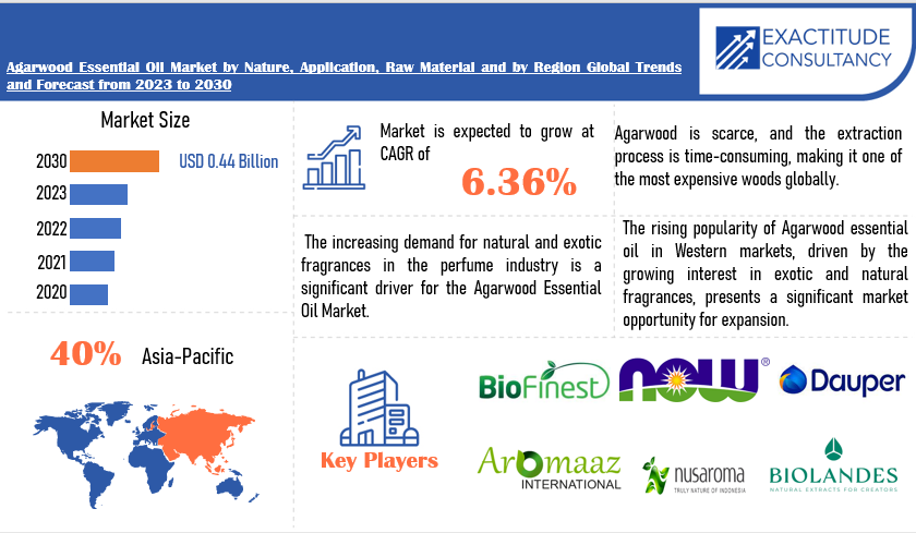 Agarwood Essential Oil Market | Exactitude Consultancy
