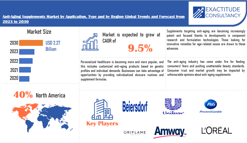 Anti-Aging Supplements Market | Exactitude Consultancy