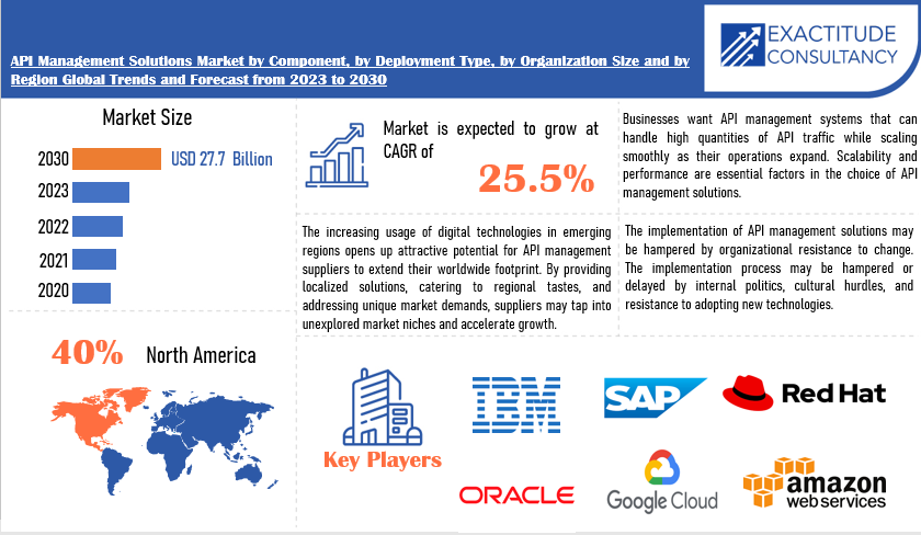 API Management Solutions Market | Exactitude Consultancy