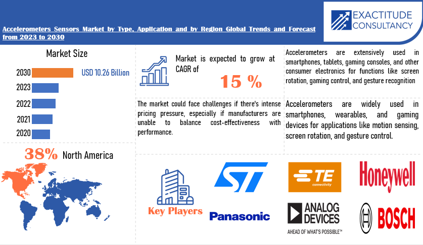 Accelerometers Sensors Market | Exactitude Consultancy