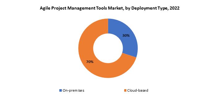 Agile Project Management Tools Market | Exactitude Consultancy