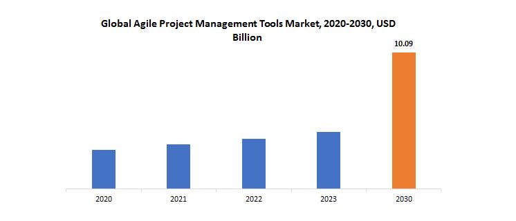 Agile Project Management Tools Market | Exactitude Consultancy