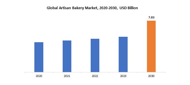 Artisan Bakery Market | Exactitude Consultancy