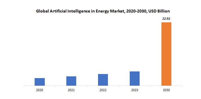 Artificial Intelligence in Energy Market | Exactitude Consultancy