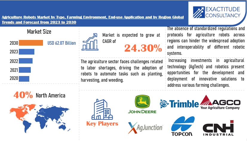 Agriculture Robots Market | Exactitude Consultancy