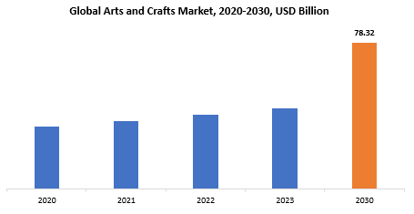 Arts and Crafts Market | Exactitude Consultancy