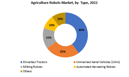 Agriculture Robots Market | Exactitude Consultancy