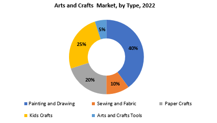 Arts and Crafts Market | Exactitude Consultancy