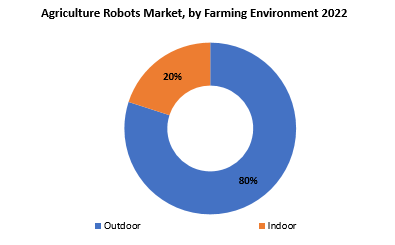 Agriculture Robots Market | Exactitude Consultancy