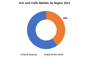 Arts and Crafts Market | Exactitude Consultancy