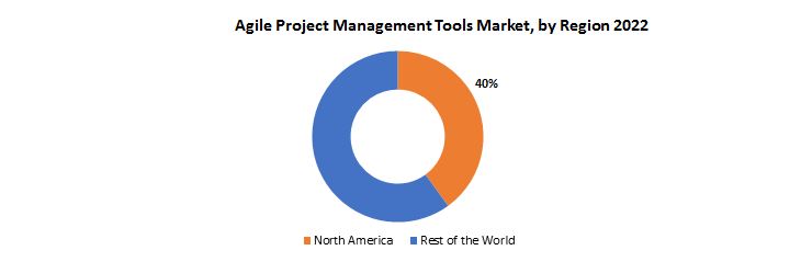 Agile Project Management Tools Market | Exactitude Consultancy