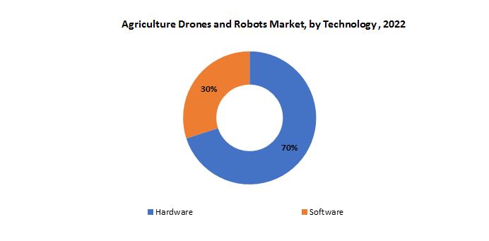 Agriculture Drones and Robots Market | Exactitude Consultancy