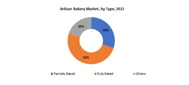 Artisan Bakery Market | Exactitude Consultancy