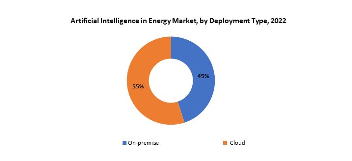 Artificial Intelligence in Energy Market | Exactitude Consultancy