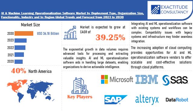 AI & Machine Learning Operationalization Software Market | Exactitude Consultancy