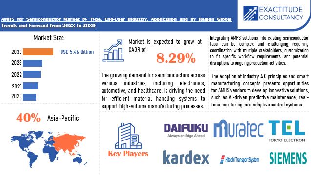 AMHS for Semiconductor Market | Exactitude Consultancy