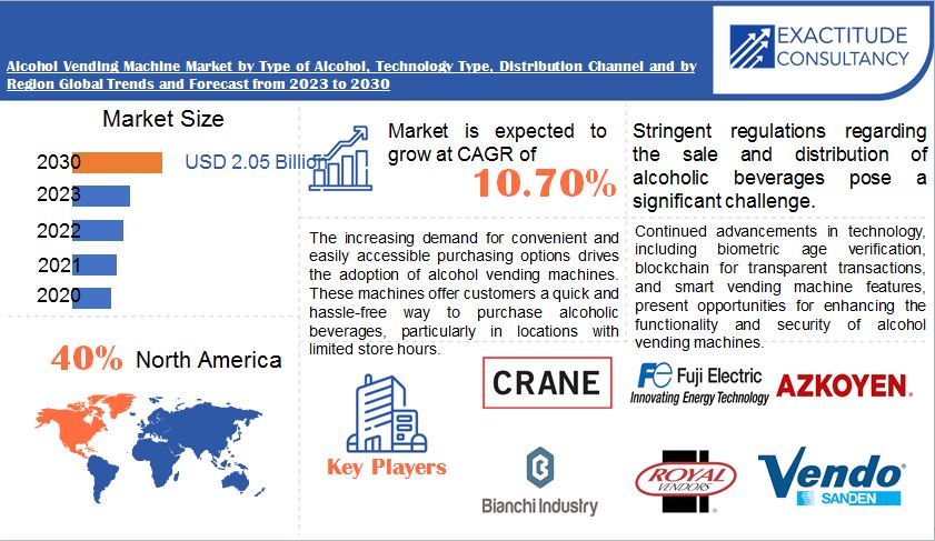 Alcohol Vending Machine Market | Exactitude Consultancy