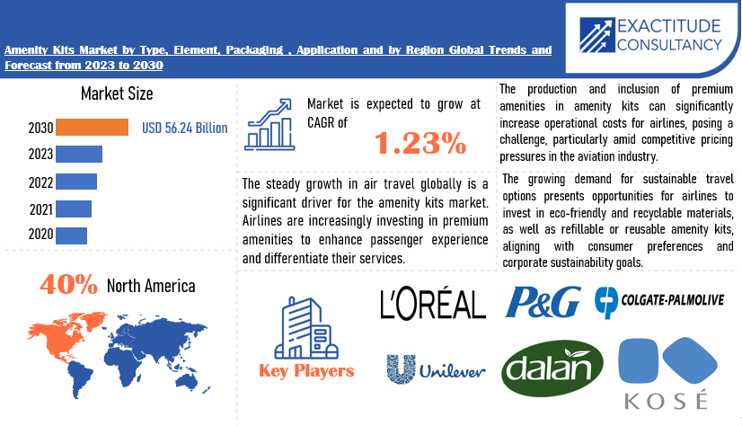 Amenity Kits Market | Exactitude Consultancy