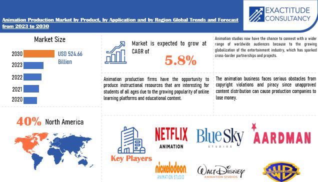 Animation Production Market | Exactitude Consultancy