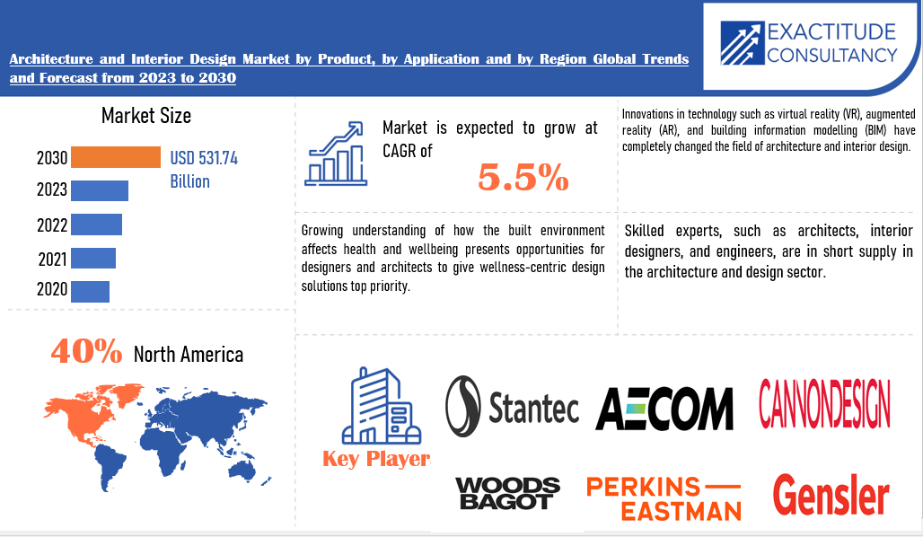 Architecture and Interior Design Market | Exactitude Consultancy