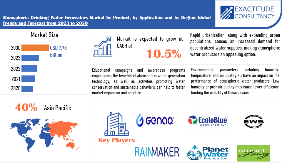 Atmospheric Drinking Water Generators Market | Exactitude Consultancy