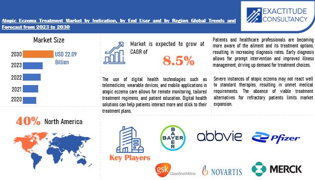 Atopic Eczema Treatment Market | Exactitude Consultancy