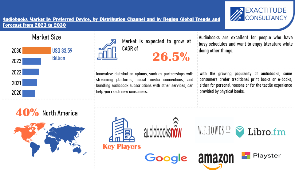 Audiobooks Market | Exactitude Consultancy