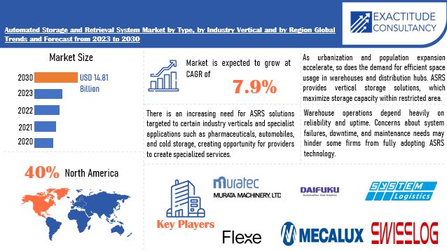 Automated Storage and Retrieval System Market | Exactitude Consultancy