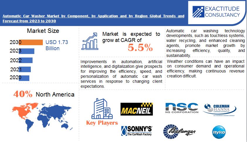 Automatic Car Washer Market | Exactitude Consultancy