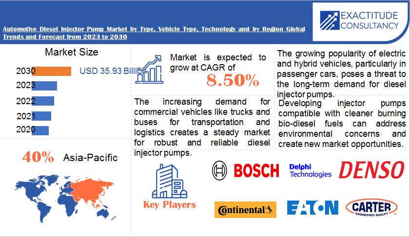 Automotive Diesel Injector Pump Market | Exactitude Consultancy