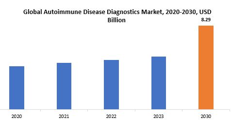 Autoimmune Disease Diagnostics Market | Exactitude Consultancy