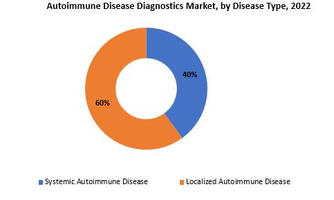 Autoimmune Disease Diagnostics Market | Exactitude Consultancy