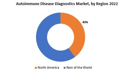 Autoimmune Disease Diagnostics Market | Exactitude Consultancy