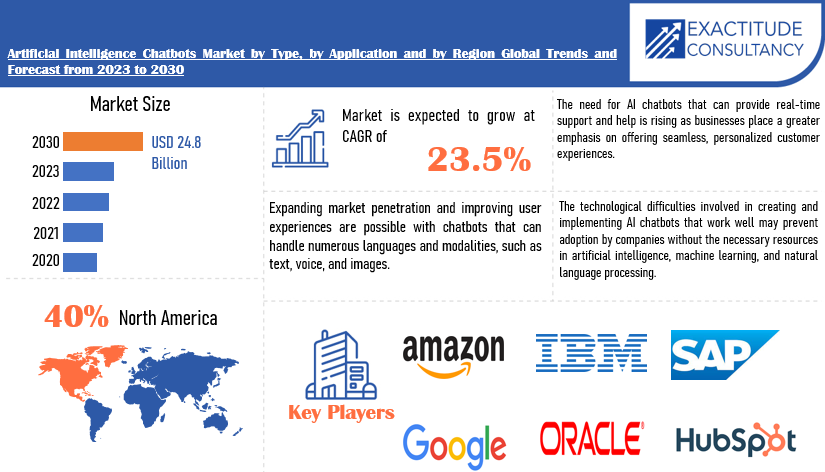 Artificial Intelligence Chatbots Market | Exactitude Consultancy