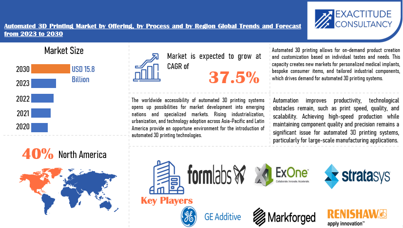 Automated 3D Printing Market | Exactitude Consultancy