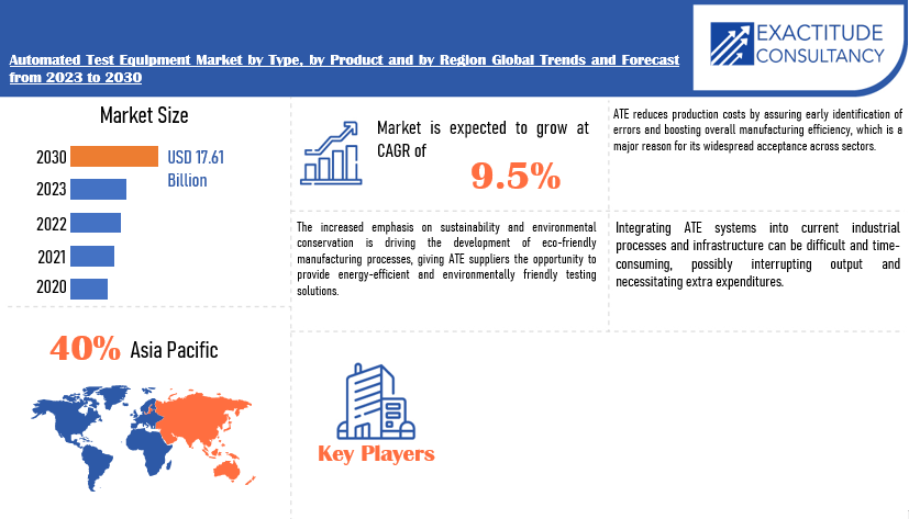 Automated Test Equipment Market | Exactitude Consultancy