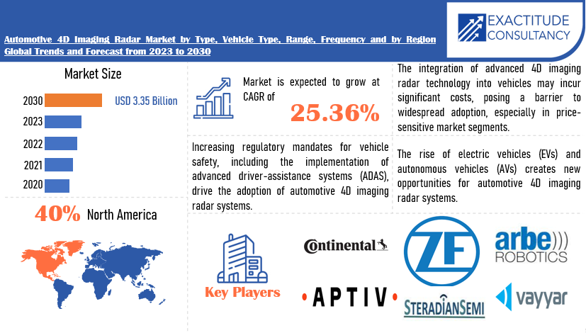 Automotive 4D Imaging Radar Market | Exactitude Consultancy