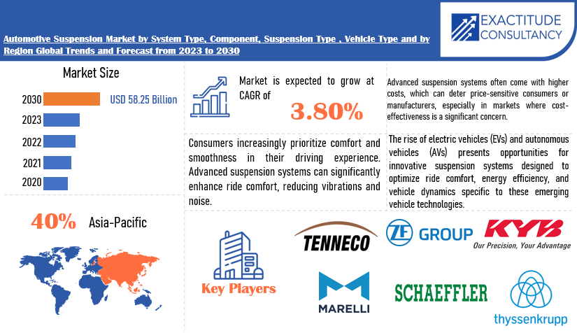 Automotive Suspension Market | Exactitude Consultancy