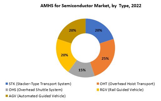 AMHS for Semiconductor Market | Exactitude Consultancy