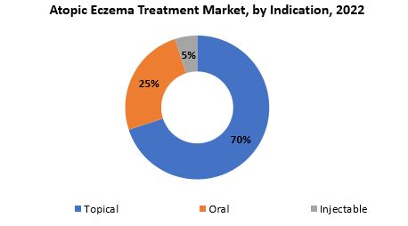 Atopic Eczema Treatment Market | Exactitude Consultancy