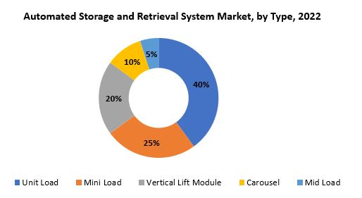 Automated Storage and Retrieval System Market | Exactitude Consultancy