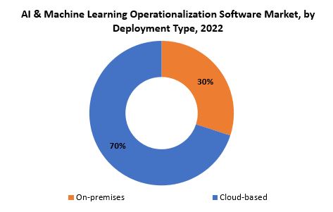 AI & Machine Learning Operationalization Software Market | Exactitude Consultancy