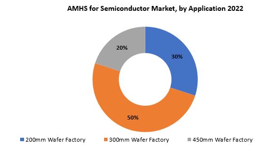 AMHS for Semiconductor Market | Exactitude Consultancy