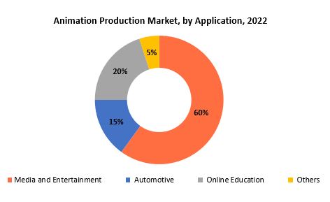 Animation Production Market | Exactitude Consultancy